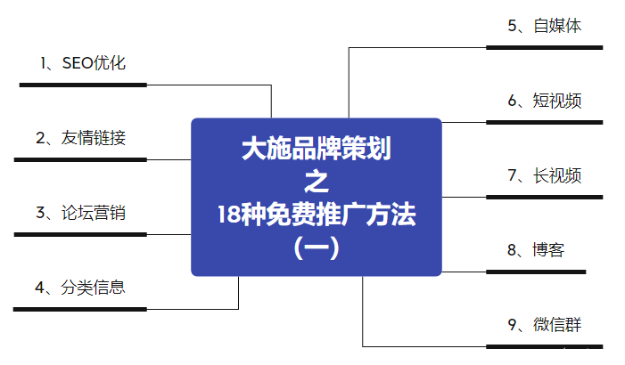 免费的网站推广方法